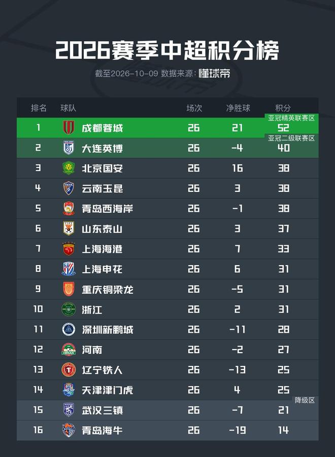 夏联:单节只丢8分!火箭26分大胜76人 次轮状元3战轰62分